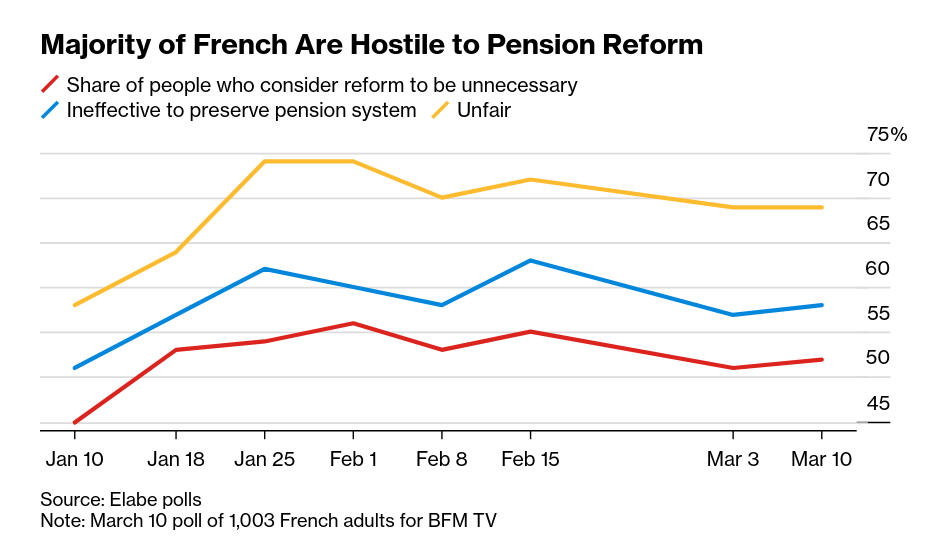 /brief/img/Screenshot 2023-03-14 at 08-04-36 Macron’s Reformist Legacy Tested as Pension Bill Reaches Endgame.png